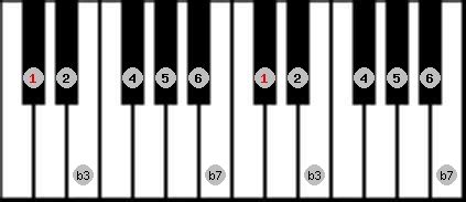 Musical Scale Info: C#/Db dorian