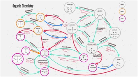 Organic Chemistry Mind Map - Dominic Sharp