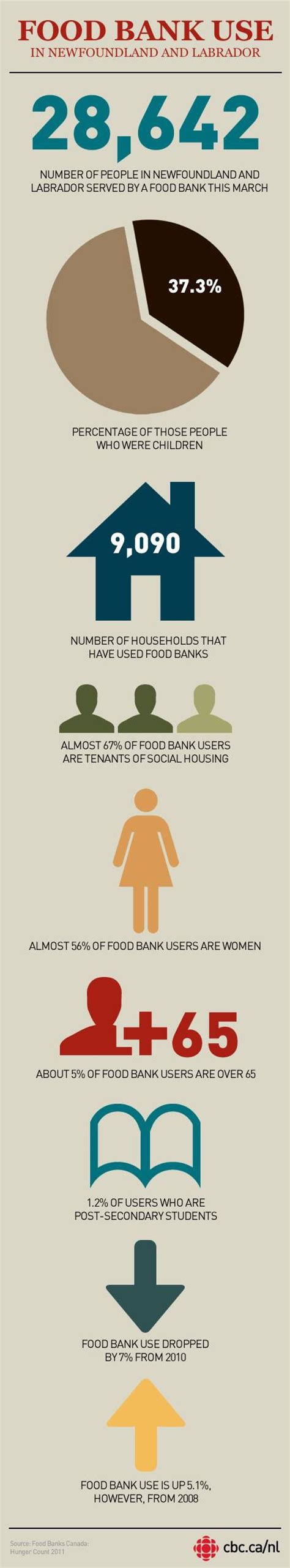 INFOGRAPHIC: Who uses local food banks? | CBC News