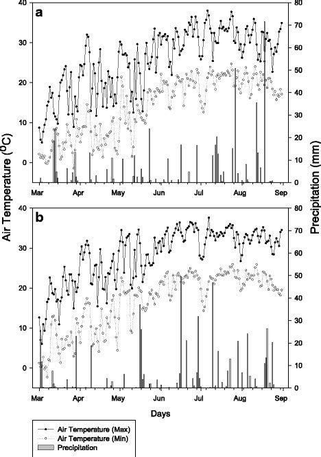 Daily minimum and maximum air temperature (°C) and precipitation (mm)... | Download Scientific ...