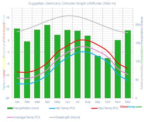 Zugspitze Climate Zugspitze Temperatures Zugspitze, Germany Weather ...