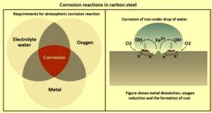 Corrosion in Carbon Steels – IspatGuru