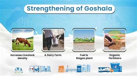 Goshala Registration Process - Gaushala Project Report