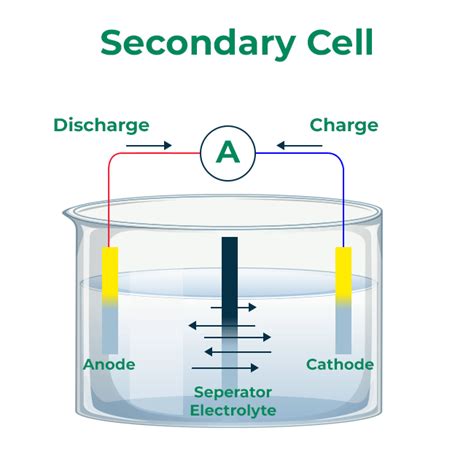 What is an Electric Cell ? - EMF, Working & Applications