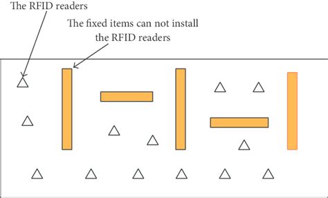 A RFID reader/fixed items where RFID readers can not be installed ...