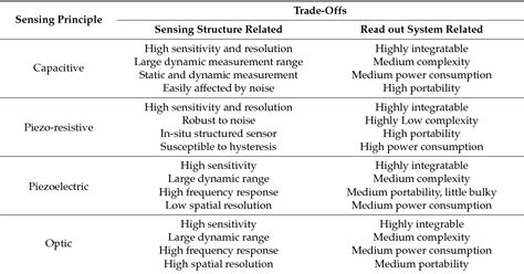 [PDF] Novel Tactile Sensor Technology and Smart Tactile Sensing Systems: A Review | Semantic Scholar