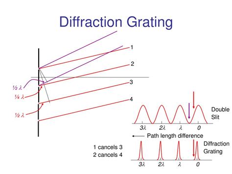 PPT - Diffraction Grating PowerPoint Presentation, free download - ID ...