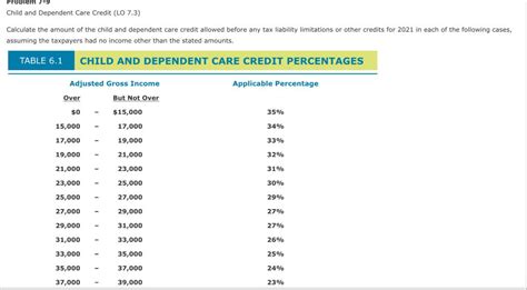 Child and Dependent Care Credit (LO 7.3) Calculate | Chegg.com