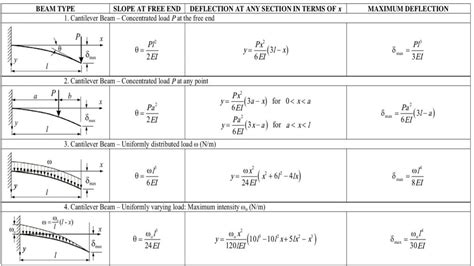 Deflection Of Simply Supported Beam With Udl Formula - The Best Picture Of Beam