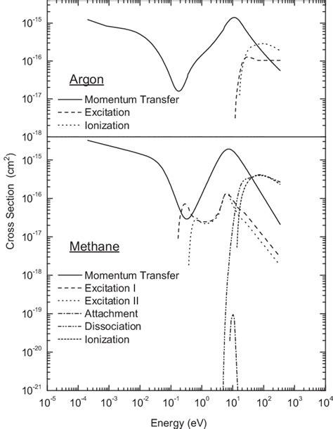 Cross sections for electron scattering by argon and methane. Argon:... | Download Scientific Diagram