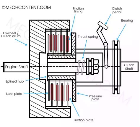 Multi plate clutch: Working, Diagram, Application [with Pdf]