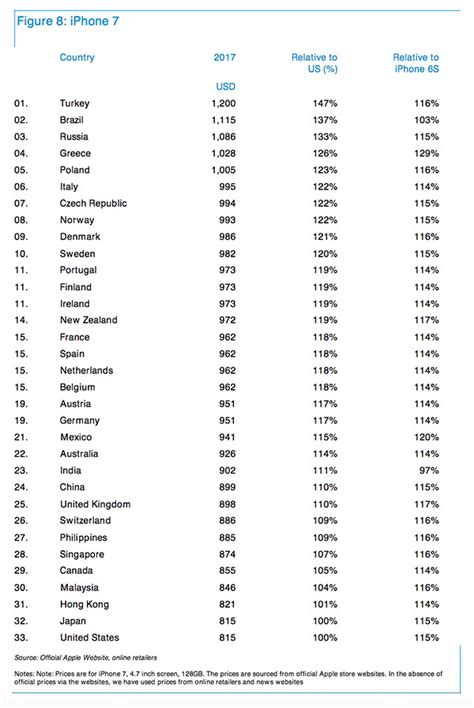 iPhone 7 Price Ranked By Country: Here's The Cheapest And Most ...