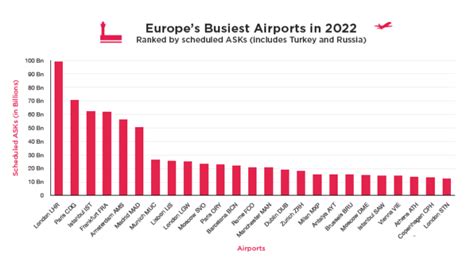 Europe's busiest airports and how far you fly from them