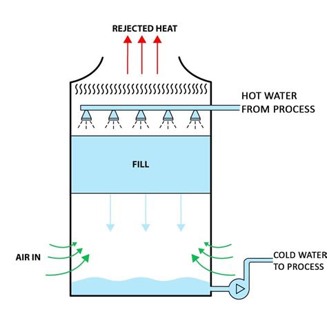 Induced Draft Cooling Tower: A Simple, Yet Useful Guide - Industrial ...