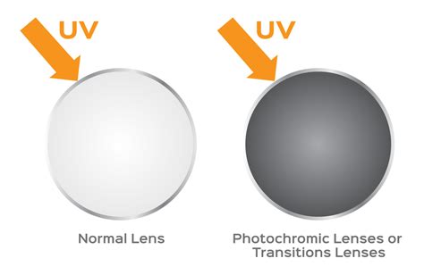 Photochromic Lenses | Transition Lenses | GKB Optic