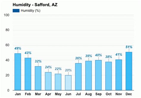 Yearly & Monthly weather - Safford, AZ