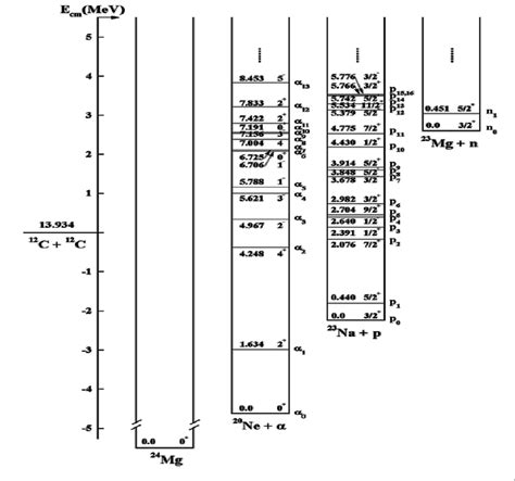 The primary reactions of carbon burning. | Download Scientific Diagram