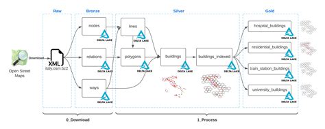 How to combine medallion architecture and delta live-tables nicely?