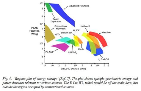 ragone-plot-energy-storage – COLD FUSION NOW!