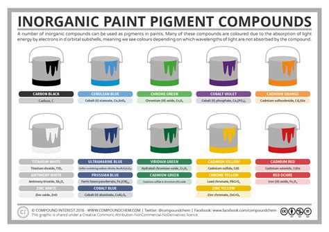 Compound Interest: Inorganic Pigment Compounds – The Chemistry of Paint