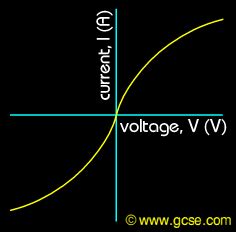 GCSE Physics: Voltage & Current Graphs Summary