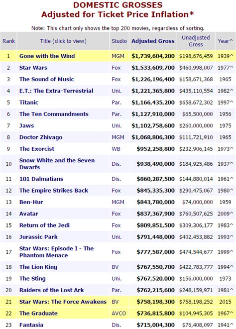 All-Time Box Office Leaders – Adjusted for Inflation » BagOfNothing.com