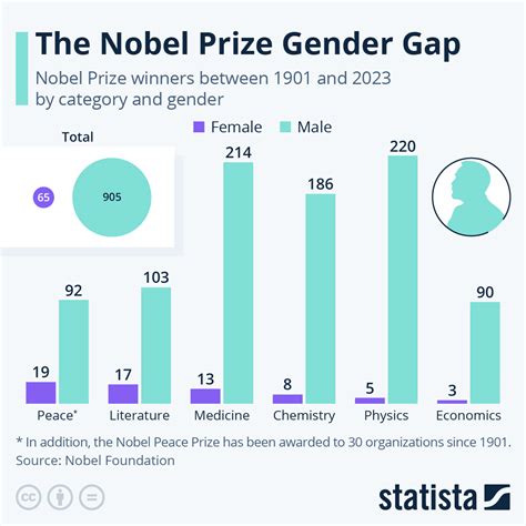 Chart: The Nobel Prize Gender Gap | Statista