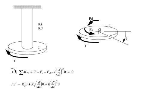 Vibration Equations Of Motion Examples - Tessshebaylo