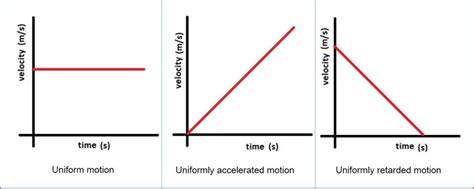 Motion Along A Straight Line | Displacement, Speed, Velocity Notes