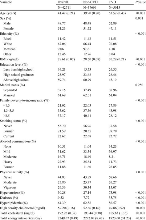 Participant characteristics in NHANES 1999-2018, weighted. | Download ...