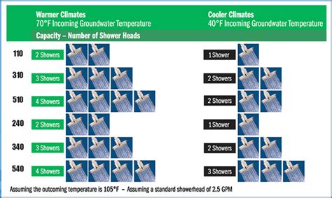 How To Size A Tankless Water Heater Chart - Greenbushfarm.com