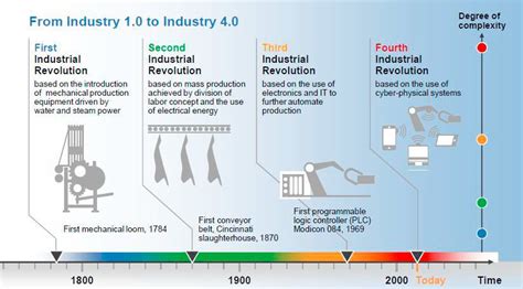 Timeline Of The Industrial Revolution