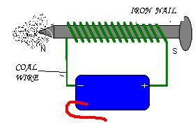 Investigate the factors that affect the Strength of an Electromagnet ...