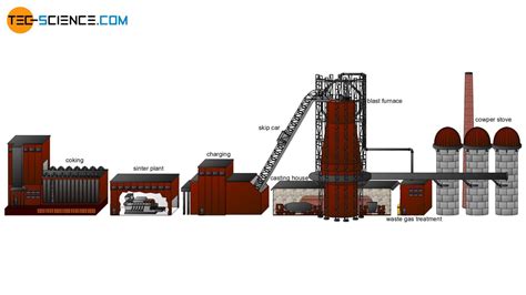 Iron ore mining and dressing | tec-science