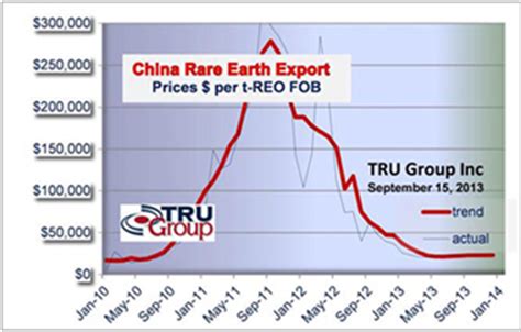 Rare Earth Metal Prices Forecast Trend: Rare Earth Conference 2014 - REE events 2015 TRU Group Inc