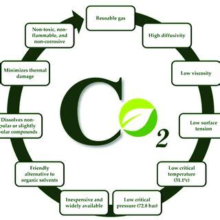 The properties of carbon dioxide [25,26,35]. | Download Scientific Diagram