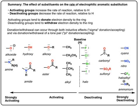 Activating and Deactivating Groups In Electrophilic Aromatic Substitution