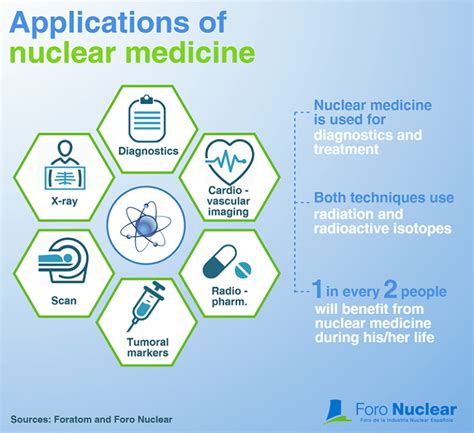 Infographics: Applications of nuclear technology - Foro Nuclear