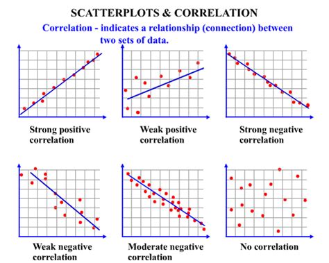 Scatter Plots and Correlation - A Plus Topper