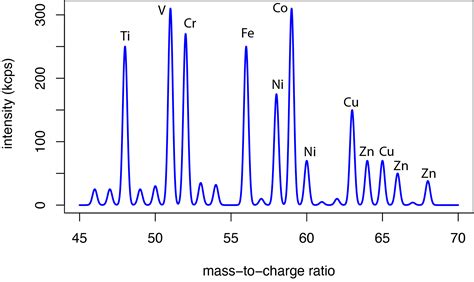 Icp Ms Spectrum