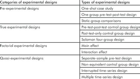 Quasi Experimental Types Of Experimental Design - Rectangle Circle