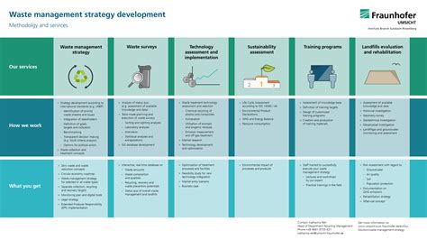 Waste management strategies