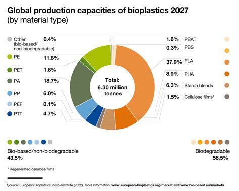 Market – European Bioplastics e.V.