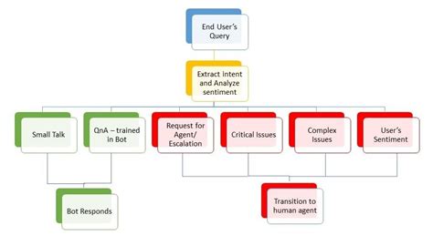 11 Step Process for a Great Chatbot Design