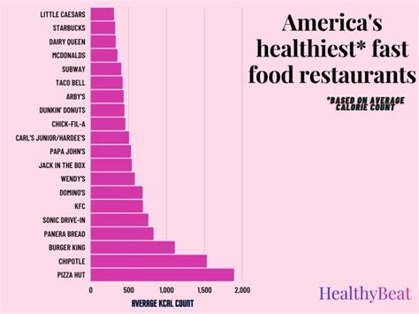 America’s Healthiest Fast Food Restaurants Ranked | 104.5 & 96.1 The Point