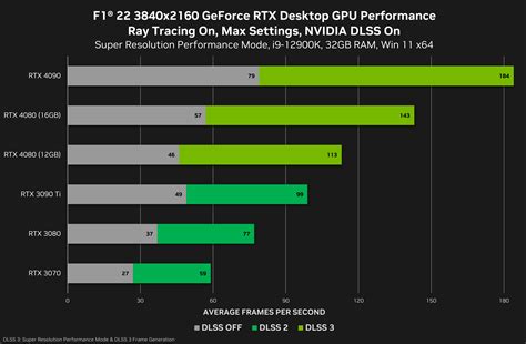 Nvidia S Rtx 4080 12Gb Loses Out To The Rtx 3090 Ti In Official Benchmarks | appuals