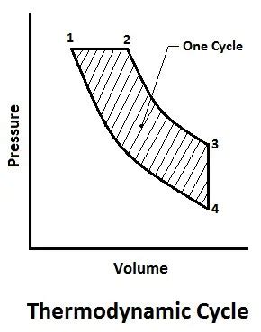 Thermodynamic Cycle | Types, Working, Assumptions and More