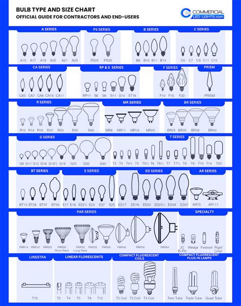 Types of Light Bulbs | What You Need To Know