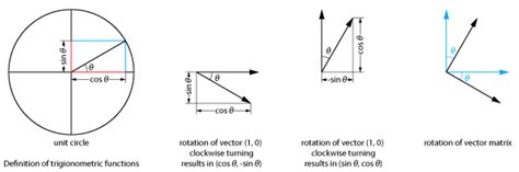 how to represent rotation around 3D axis as a rotation around an fixed axis and what is the ...