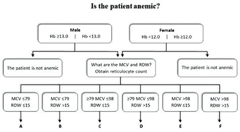 Flowchart as a first approach to diagnose anemia. In anemic patients,... | Download Scientific ...